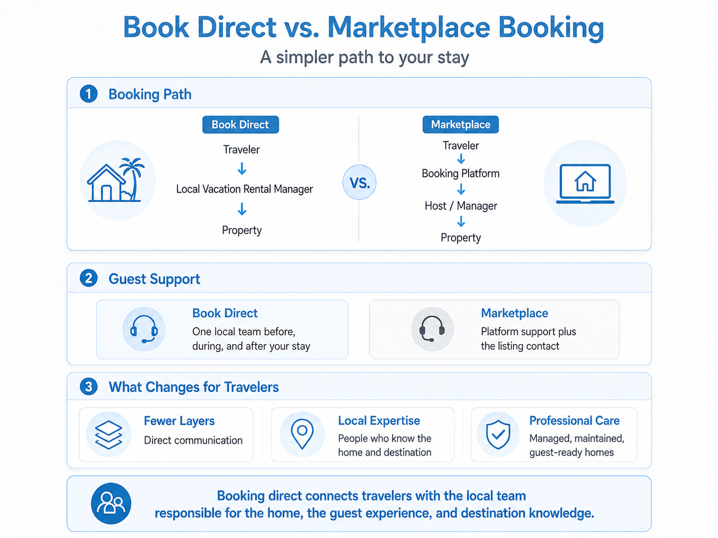 Comparison of Booking Costs - VRM vs Airbnb vs Vrbo