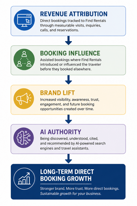 4 Pillars of Find Rentals Performance
