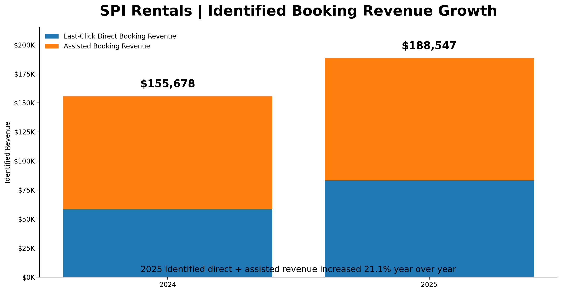 SPI Rentals Yearly Growth Comparison