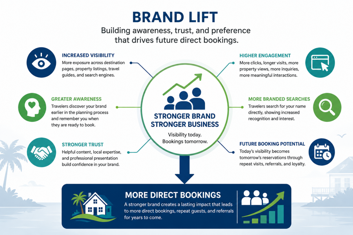 Brand Lift | Find Rentals Performance Pillar