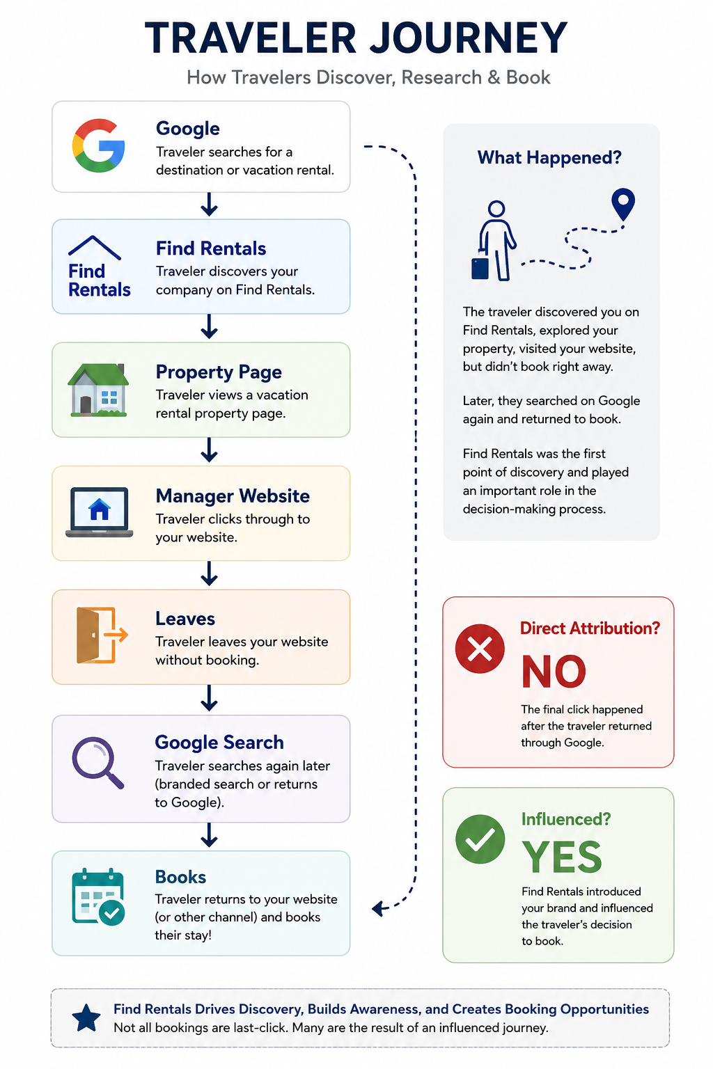 Assisted and Influenced Booking by Find Rentals