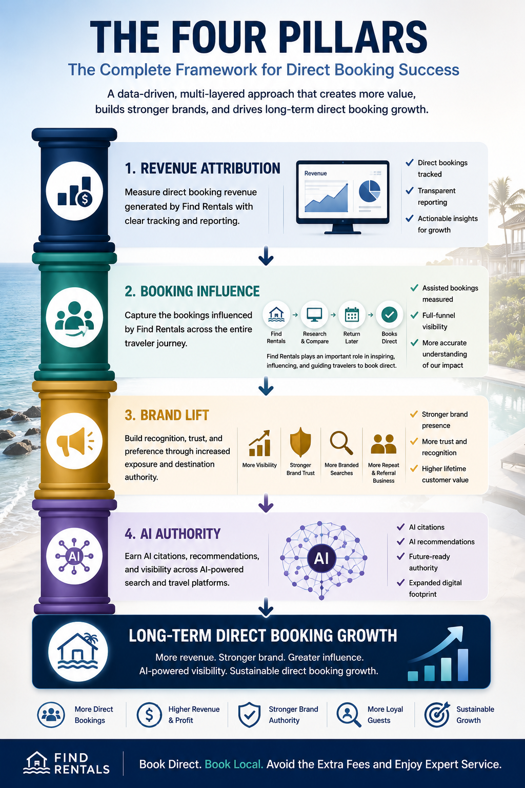 The Four Pillars of Direct Booking Success