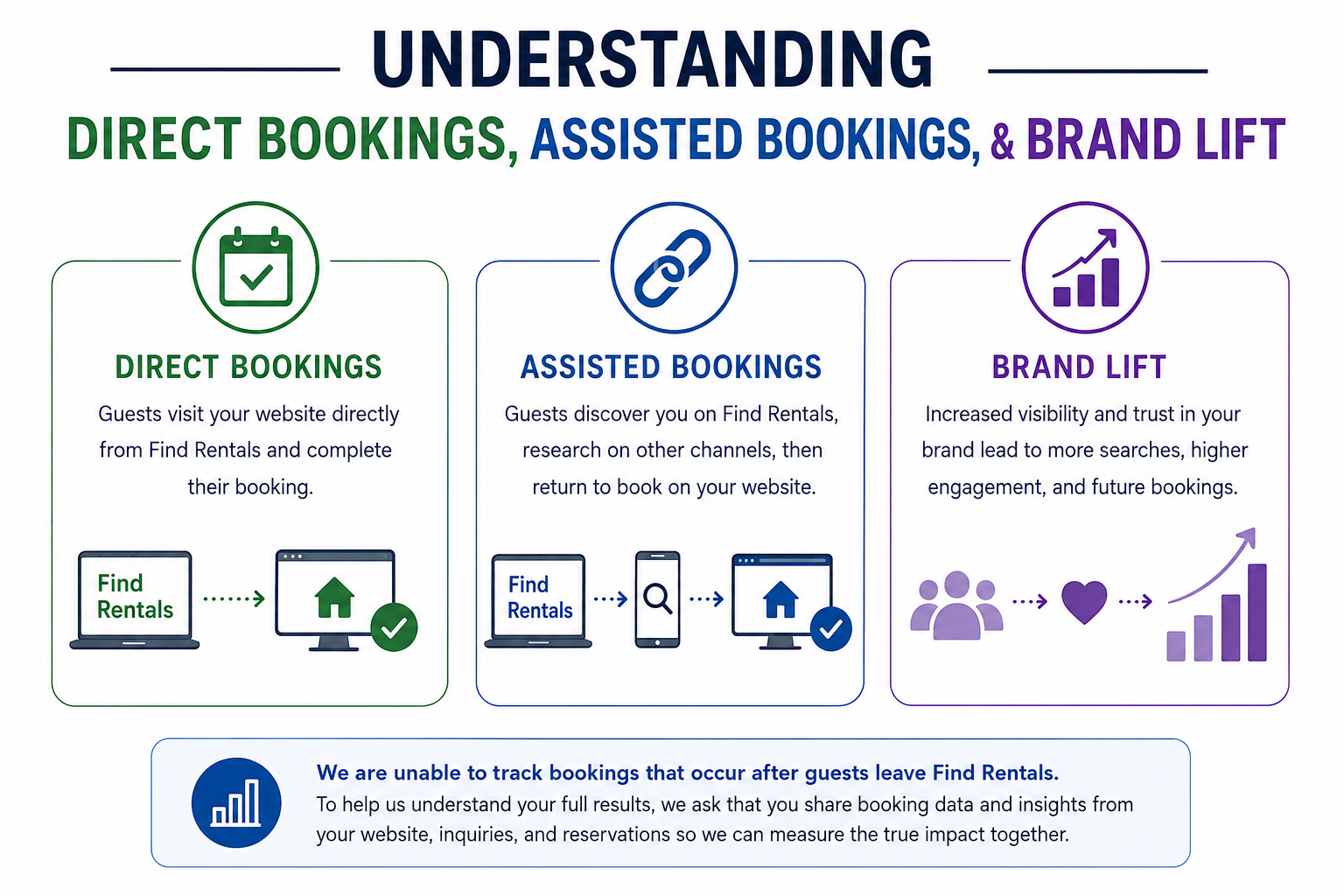 Understanding Direct Bookings, Assisted Bookings, Brand Lift