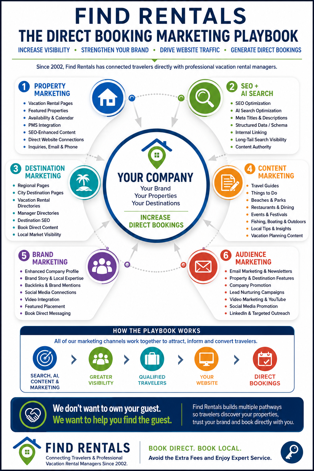 Book Direct Marketing Playbook for Vacation Rental Managers